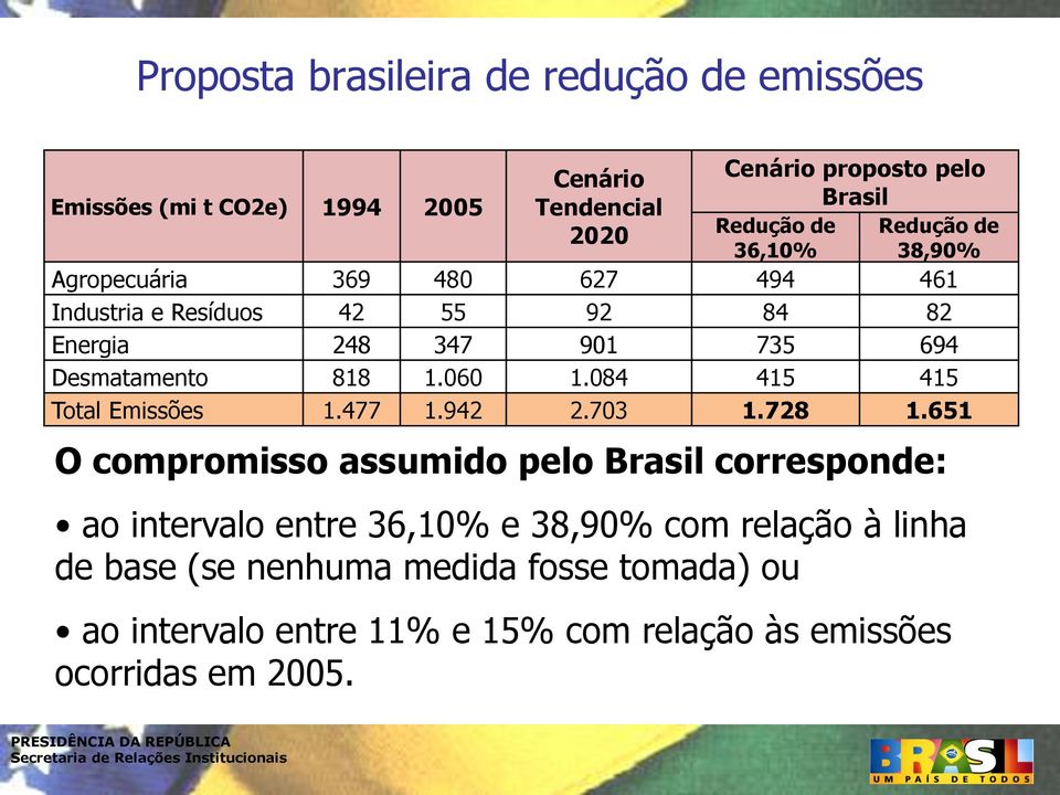 1.060 1.084 415 415 Total Emissões 1.477 1.942 2.703 1.728 1.