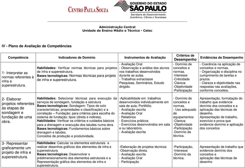 - Trabalhos extraclasse Pesquisas, Seminários, Estudo dirigido. Critérios de Desempenho - Domínio de conceitos e normas.