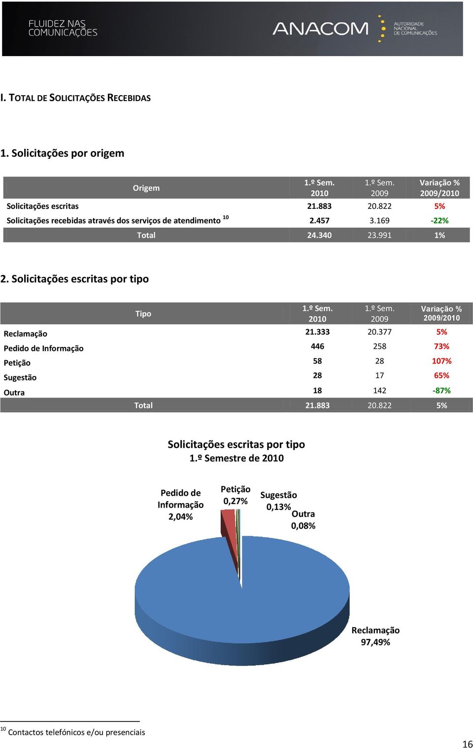 Solicitações escritas por tipo Tipo / Reclamação 21.333 20.