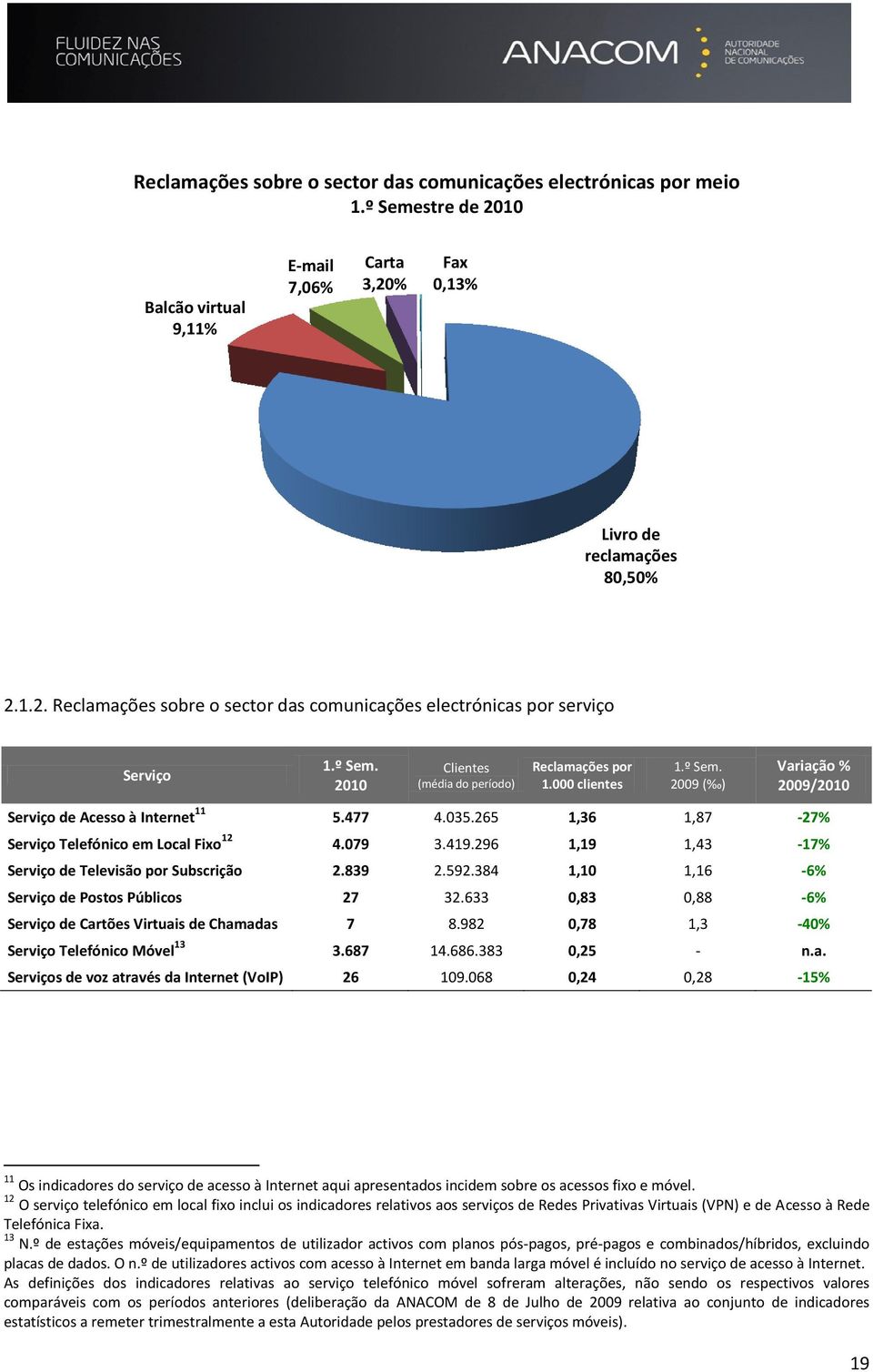 000 clientes ( ) / Serviço de Acesso à Internet 11 5.477 4.035.265 1,36 1,87-27% Serviço Telefónico em Local Fixo 12 4.079 3.419.296 1,19 1,43-17% Serviço de Televisão por Subscrição 2.839 2.592.