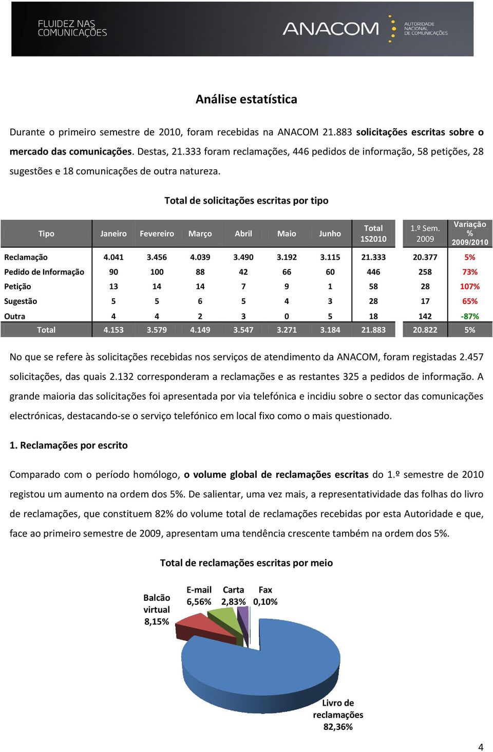 Total de solicitações escritas por tipo Tipo Janeiro Fevereiro Março Abril Maio Junho Total 1S Variação % / Reclamação 4.041 3.456 4.039 3.490 3.192 3.115 21.333 20.