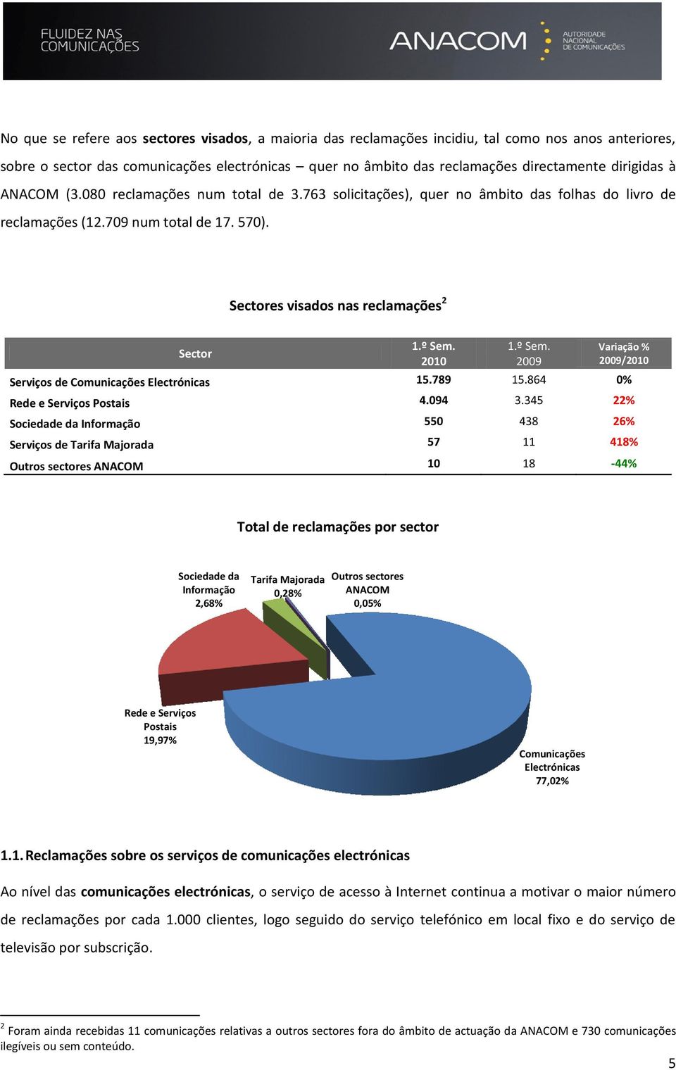 Sectores visados nas reclamações 2 Sector / Serviços de Comunicações Electrónicas 15.789 15.864 0% Rede e Serviços Postais 4.094 3.