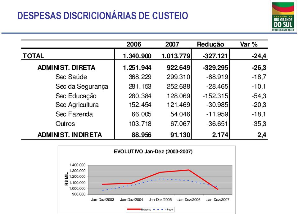 315-54,3 Sc Agricultura 152.454 121.469-30.985-20,3 Sc Faznda 66.005 54.046-11.959-18,1 Outros 103.718 67.067-36.651-35,3 ADMINIST. INDIRETA 88.