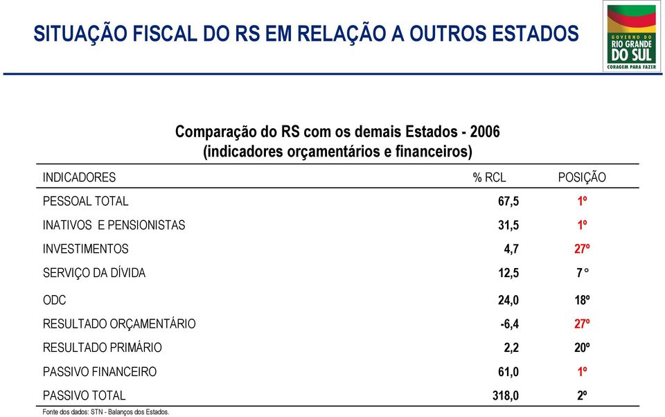 SERVIÇO DA DÍVIDA ODC RESULTADO ORÇAMENTÁRIO RESULTADO PRIMÁRIO PASSIVO FINANCEIRO PASSIVO TOTAL Font dos