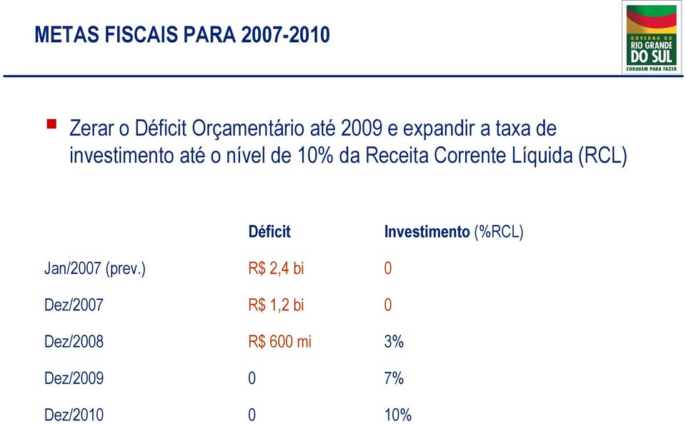 Líquida (RCL) Déficit Invstimnto (%RCL) Jan/2007 (prv.