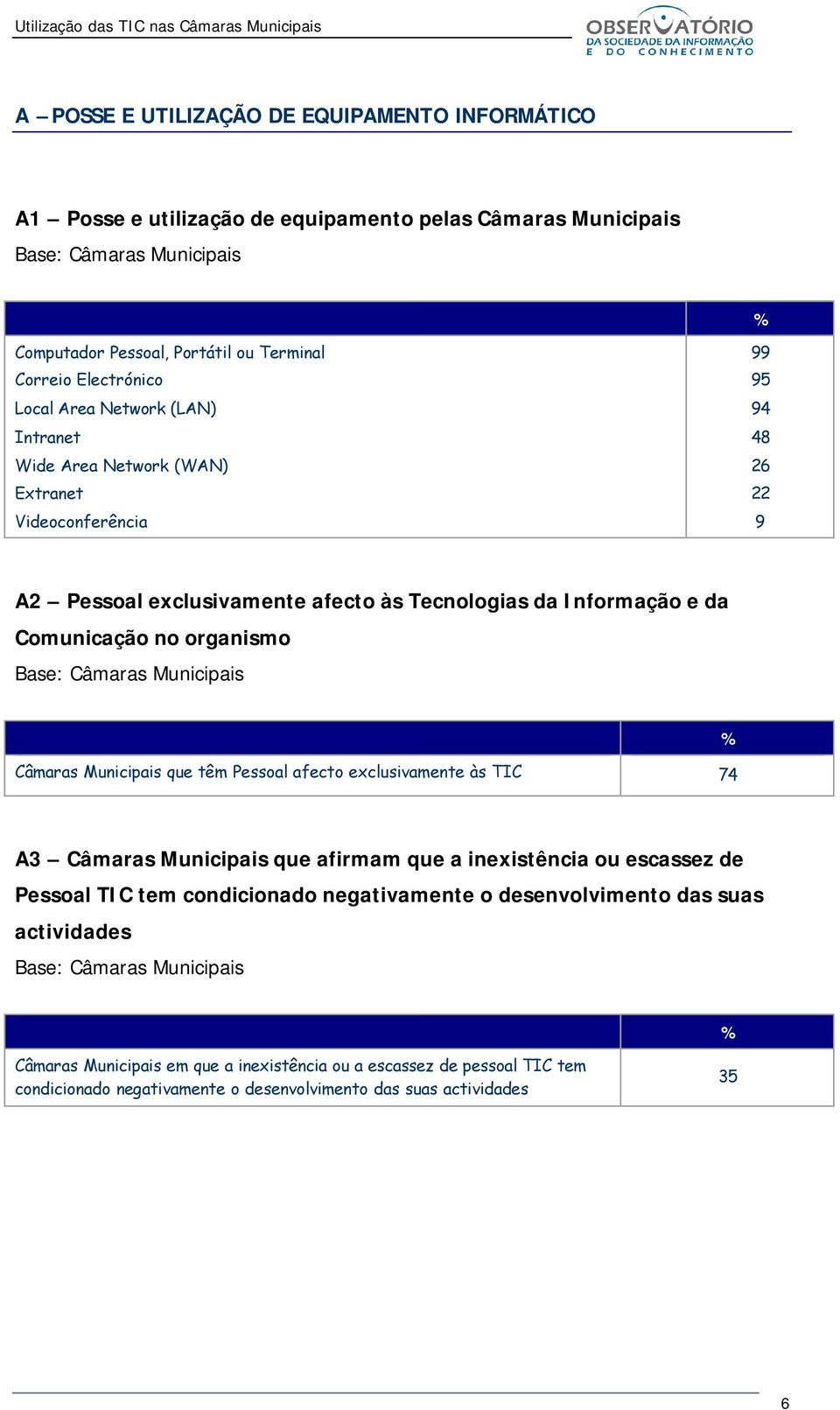 Base: Câmaras Municipais Câmaras Municipais que têm Pessoal afecto exclusivamente às TIC 74 A3 Câmaras Municipais que afirmam que a inexistência ou escassez de Pessoal TIC tem condicionado