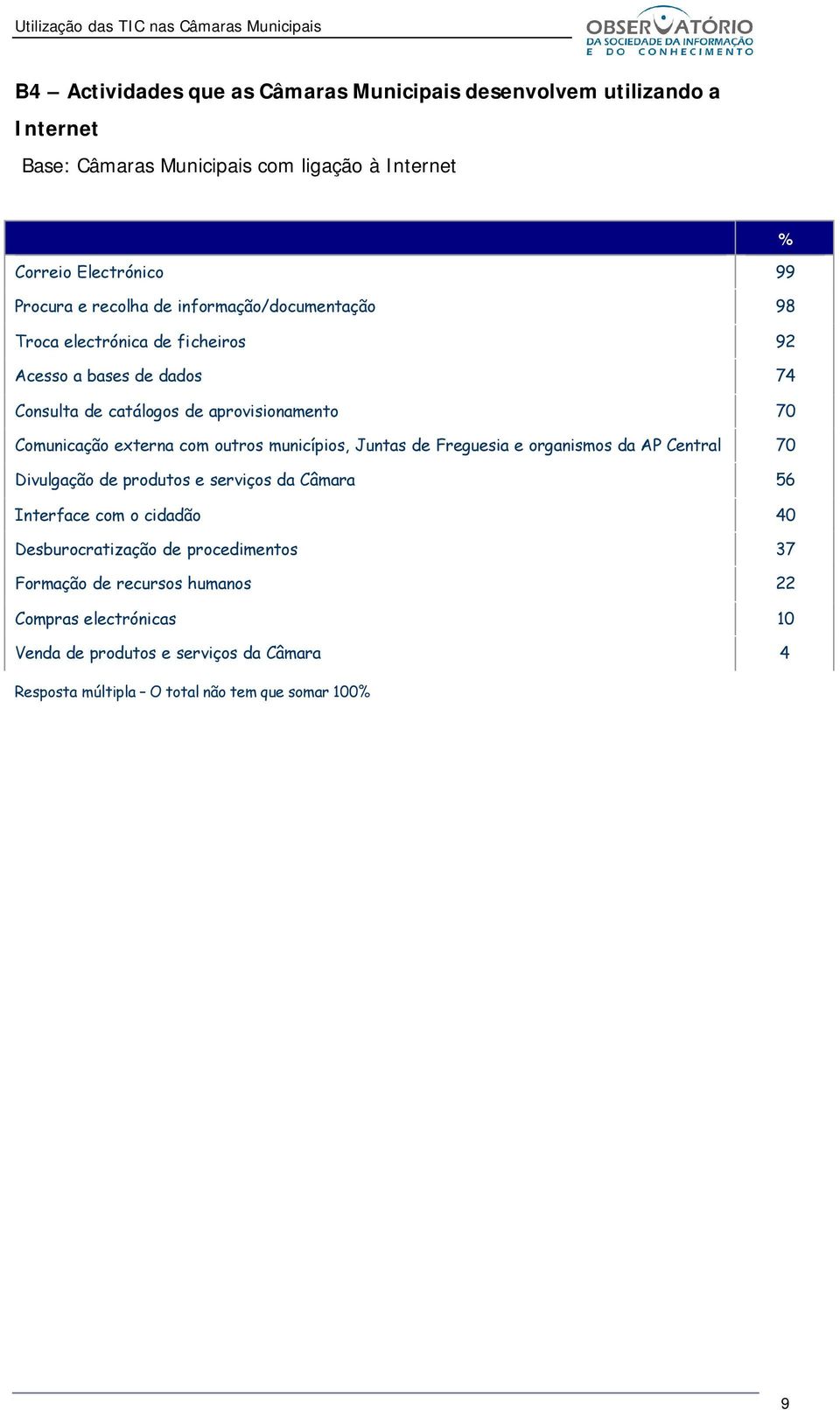 externa com outros municípios, Juntas de Freguesia e organismos da AP Central 70 Divulgação de produtos e serviços da Câmara 56 Interface com o cidadão 40