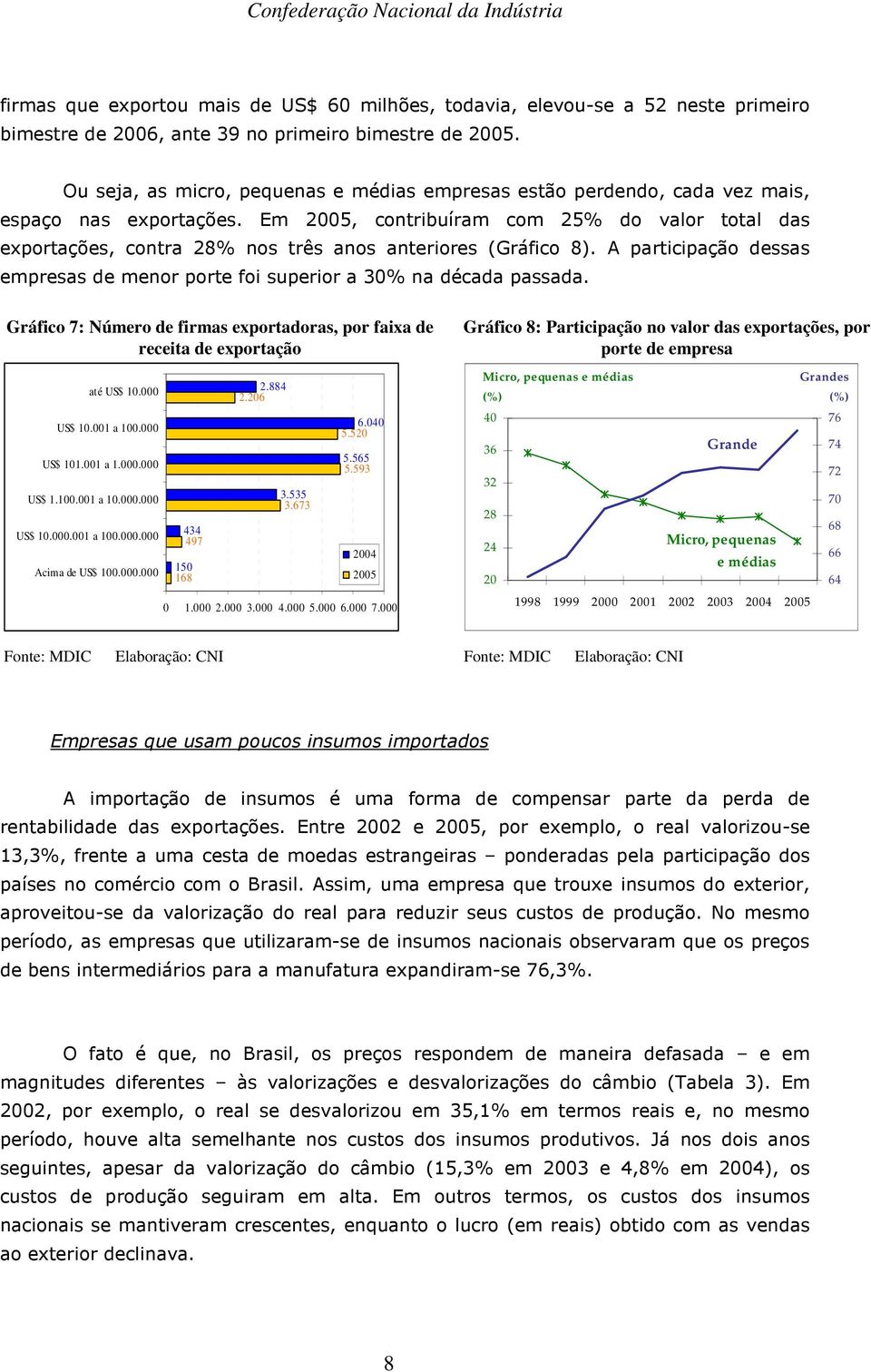 000 Gráfico 8: Participação no valor das exportações, por porte de empresa Micro, pequenas e médias (%) 40 36 32 28 24 20 Grande Micro, pequenas e médias 1998 1999 2000 2001 2002 2003 2004 2005