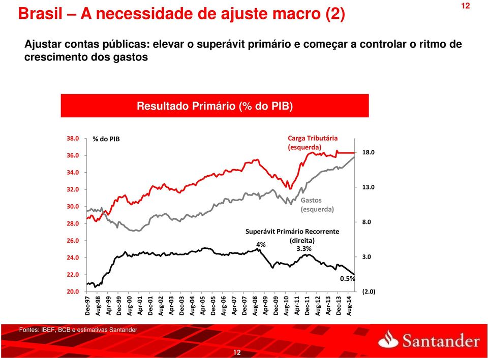 0 % do PIB Carga Tributária (esquerda) Gastos (esquerda) Superávit Primário Recorrente (direita) 4% 3.3% 18.0 13.0 8.0 3.0 22.0 0.5% 20.