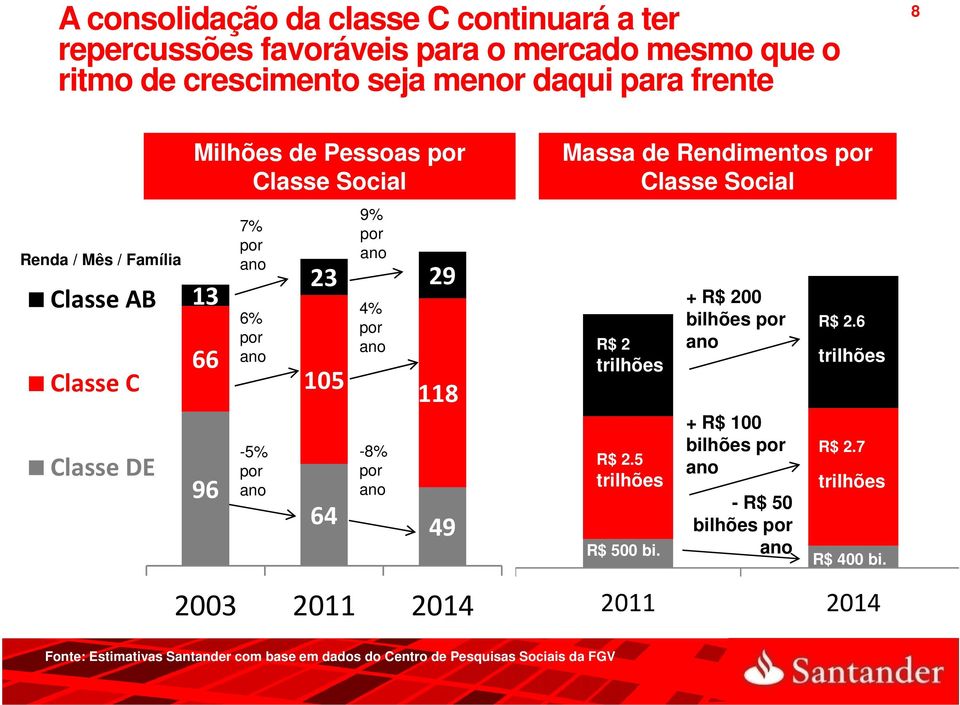 por ano 118 49 2003 2011 2014 Massa de Rendimentos por Classe Social R$ 2 trilhões R$ 2.5 trilhões R$ 500 bi.