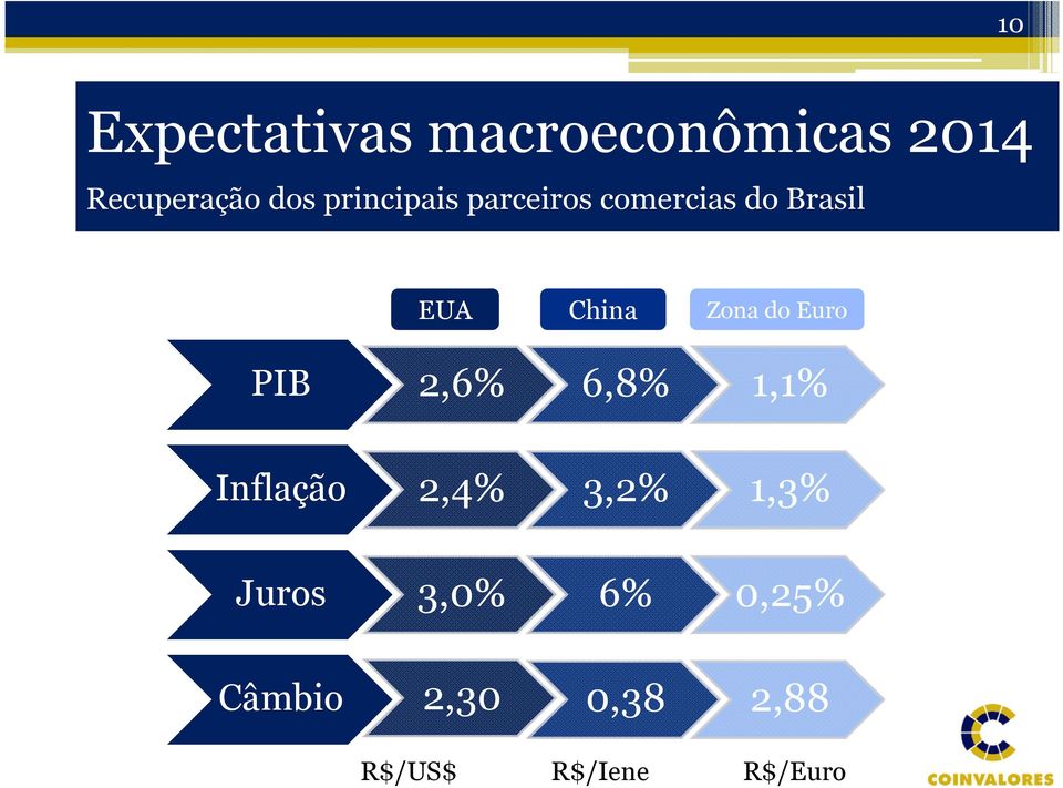 do Euro PIB 2,6% 6,8% 1,1% Inflação 2,4% 3,2% 1,3%