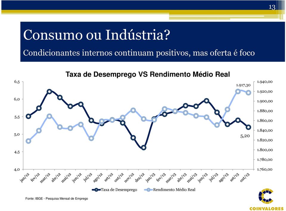 VS Rendimento Médio Real 1.917,30 1.940,00 1.920,00 6,0 1.900,00 5,5 1.880,00 1.