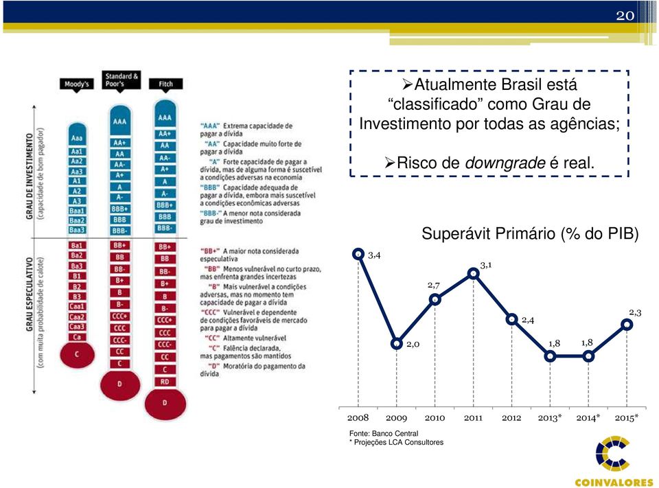 3,4 Superávit Primário (% do PIB) 3,1 2,7 2,4 2,3 2,0 1,8 1,8 2008