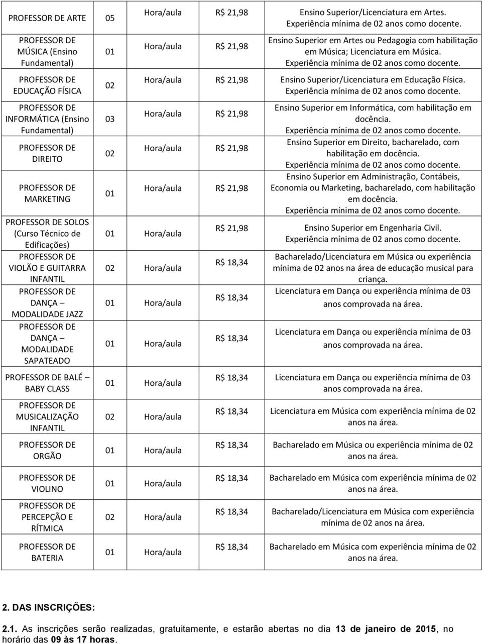 Ensino Superior em Artes ou Pedagogia com habilitação em Música; Licenciatura em Música. Ensino Superior/Licenciatura em Educação Física. Ensino Superior em Informática, com habilitação em docência.