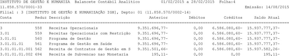 351.696,77-0,00 6.586.080,60-15.937.777,37-3.01.01.01.001 562 Receita de Contratos de Gestão em S 9.351.501,66-0,00 6.586.080,60-15.937.582,26-3.