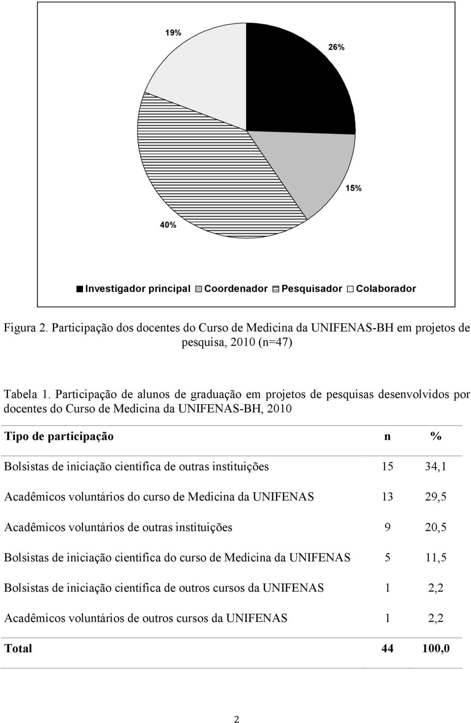 Participação de alunos de graduação em projetos de pesquisas desenvolvidos por docentes do Curso de Medicina da UNIFENAS-BH, 2010 Tipo de participação n % Bolsistas de iniciação