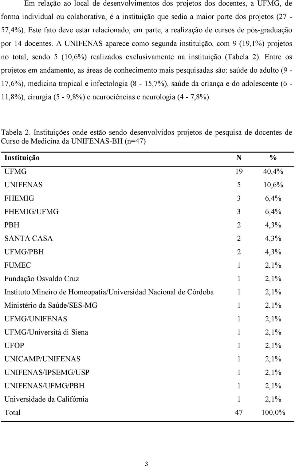 A UNIFENAS aparece como segunda instituição, com 9 (19,1%) projetos no total, sendo 5 (10,6%) realizados exclusivamente na instituição (Tabela 2).