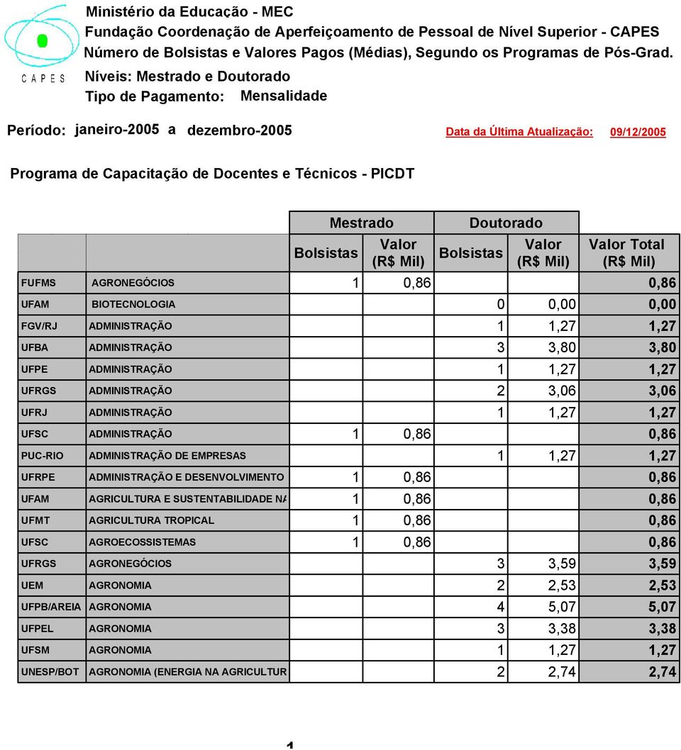 Bolsistas Mestrado Valor (R$ Mil) Doutorado Bolsistas Valor (R$ Mil) Valor Total (R$ Mil) FUFMS AGRONEGÓCIOS 1 0,86 0,86 UFAM BIOTECNOLOGIA 0 0,00 0,00 FGV/RJ ADMINISTRAÇÃO 1 1,27 1,27 UFBA