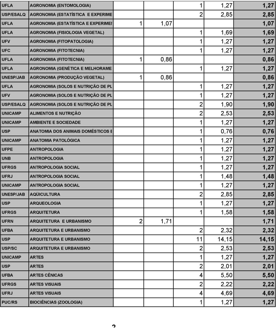 MELHORAMENTO DE PLANTAS) 1 1,27 1,27 UNESP/JAB AGRONOMIA (PRODUÇÃO VEGETAL) 1 0,86 0,86 UFLA AGRONOMIA (SOLOS E NUTRIÇÃO DE PLANTAS) 1 1,27 1,27 UFV AGRONOMIA (SOLOS E NUTRIÇÃO DE PLANTAS) 1 1,27