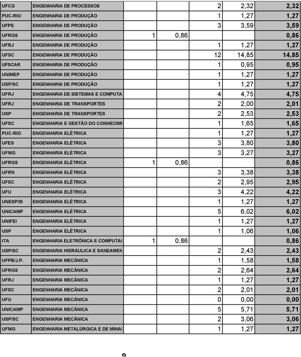 SISTEMAS E COMPUTAÇÃO 4 4,75 4,75 UFRJ ENGENHARIA DE TRANSPORTES 2 2,00 2,01 USP ENGENHARIA DE TRANSPORTES 2 2,53 2,53 UFSC ENGENHARIA E GESTÃO DO CONHECIMENTO 1 1,65 1,65 PUC-RIO ENGENHARIA ELÉTRICA