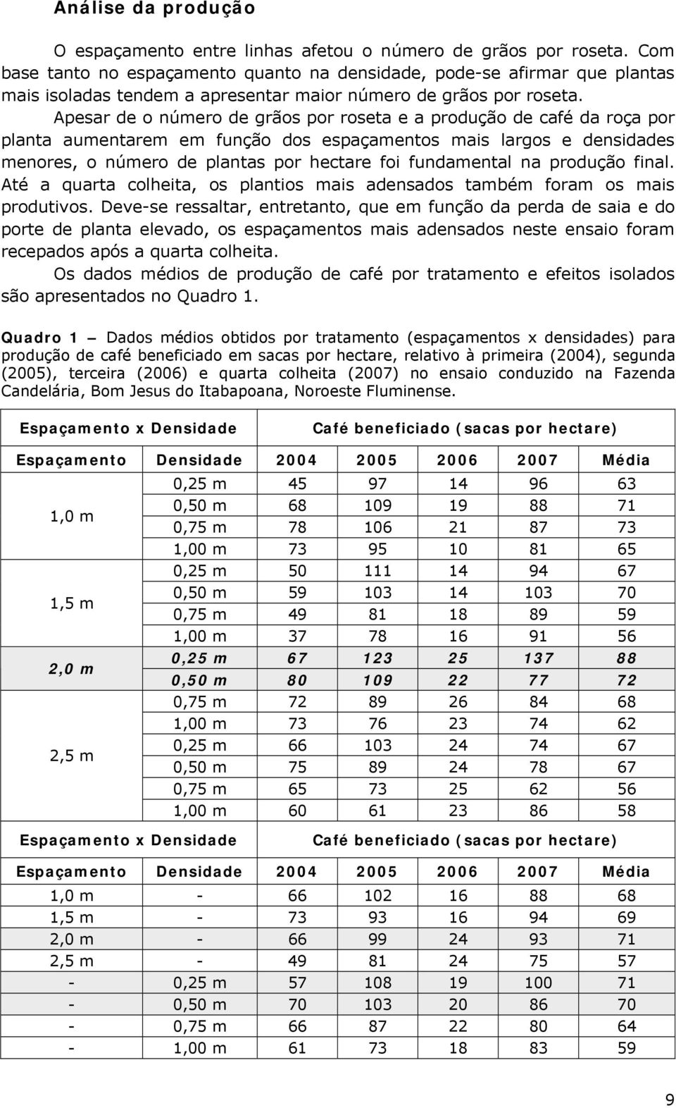 Apesar de o número de grãos por roseta e a produção de café da roça por planta aumentarem em função dos espaçamentos mais largos e densidades menores, o número de plantas por hectare foi fundamental