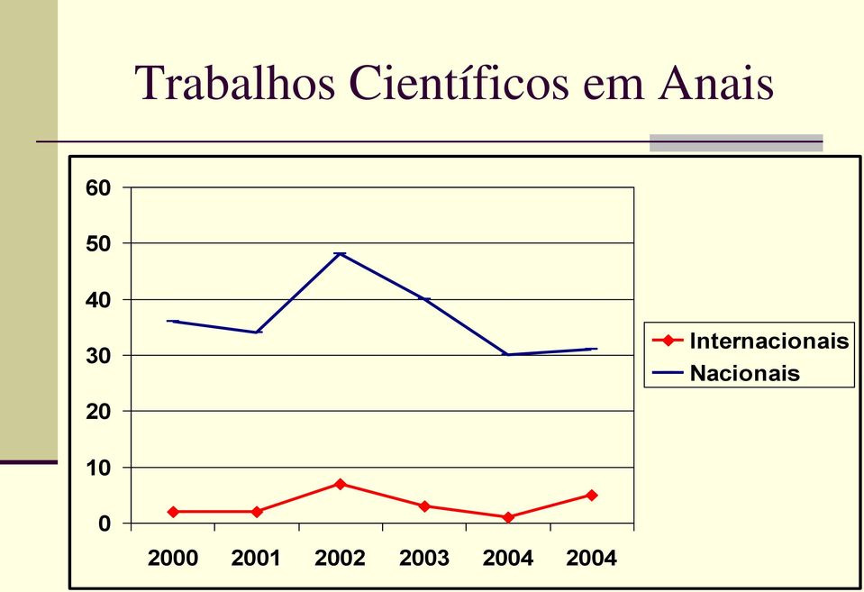 Internacionais Nacionais