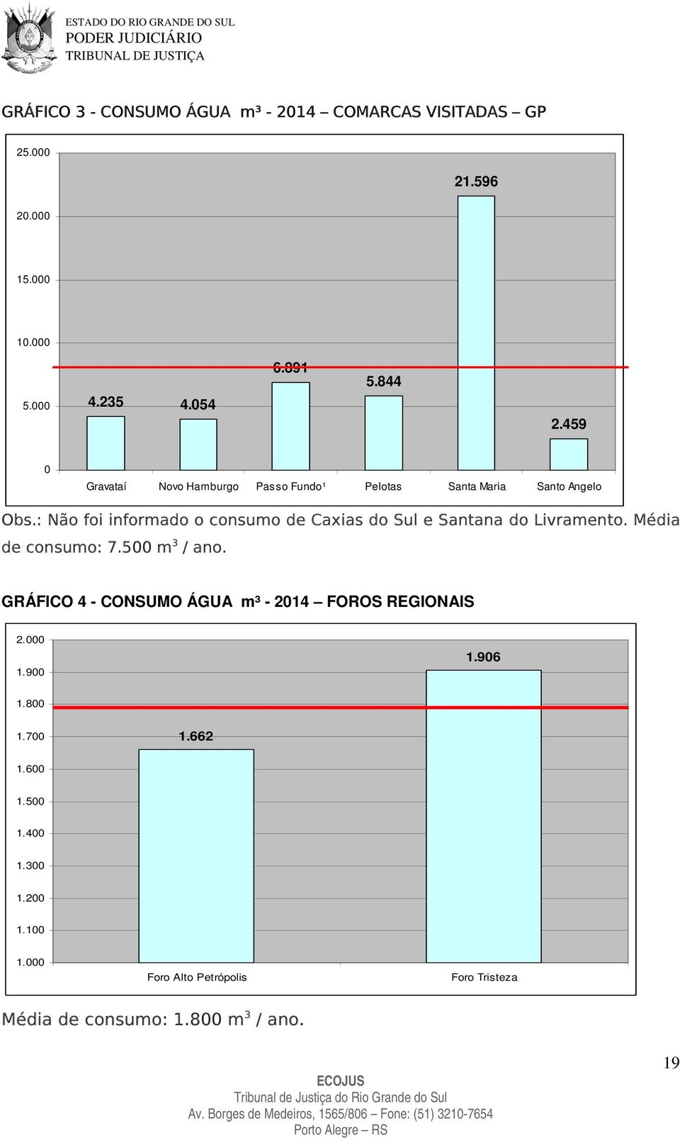 : Não foi informado o consumo de Caxias do Sul e Santana do Livramento. Média de consumo: 7.500 m 3 / ano.