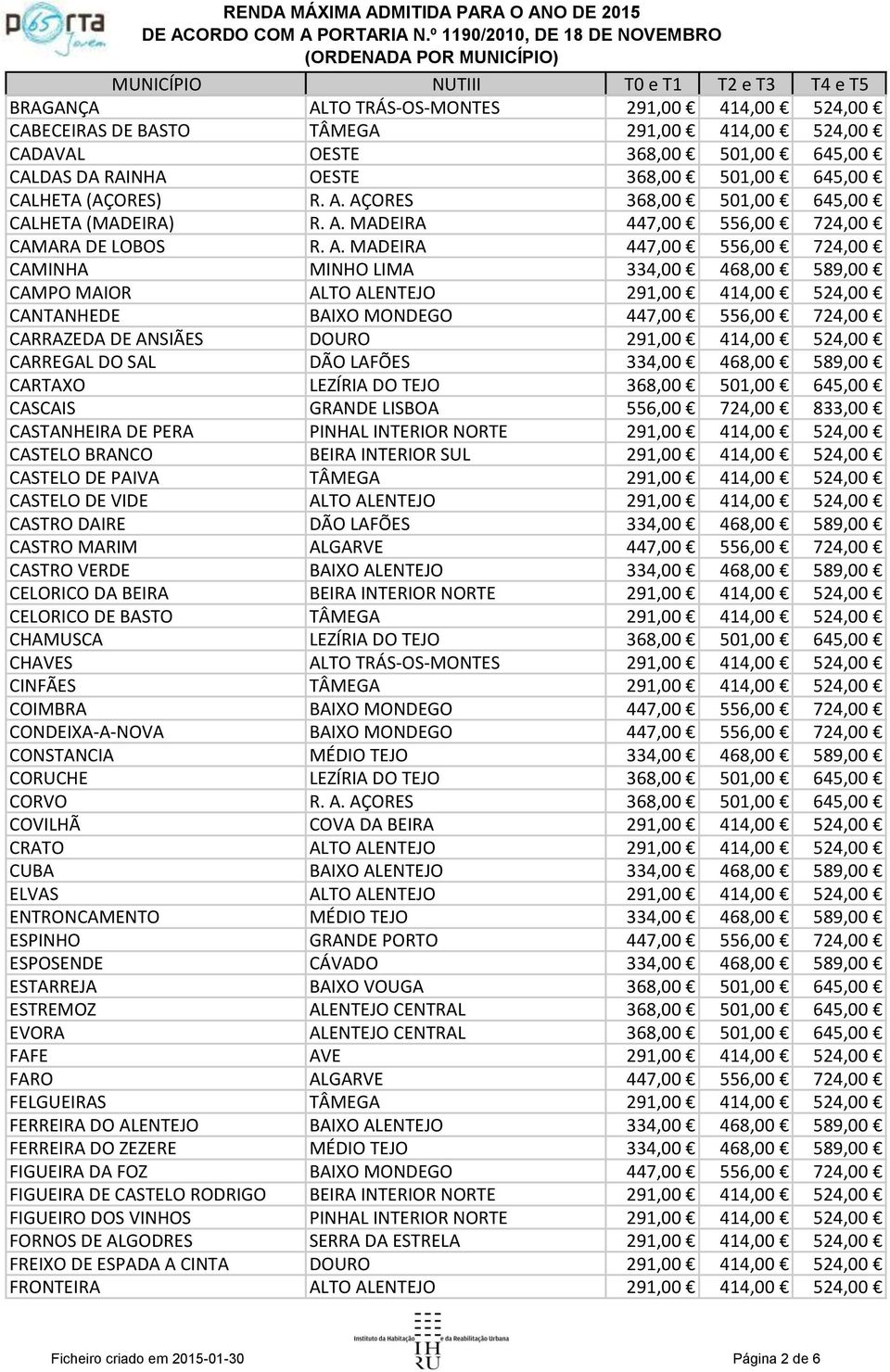 MADEIRA 447,00 556,00 724,00 CAMINHA MINHO LIMA 334,00 468,00 589,00 CAMPO MAIOR ALTO ALENTEJO 291,00 414,00 524,00 CANTANHEDE BAIXO MONDEGO 447,00 556,00 724,00 CARRAZEDA DE ANSIÃES DOURO 291,00