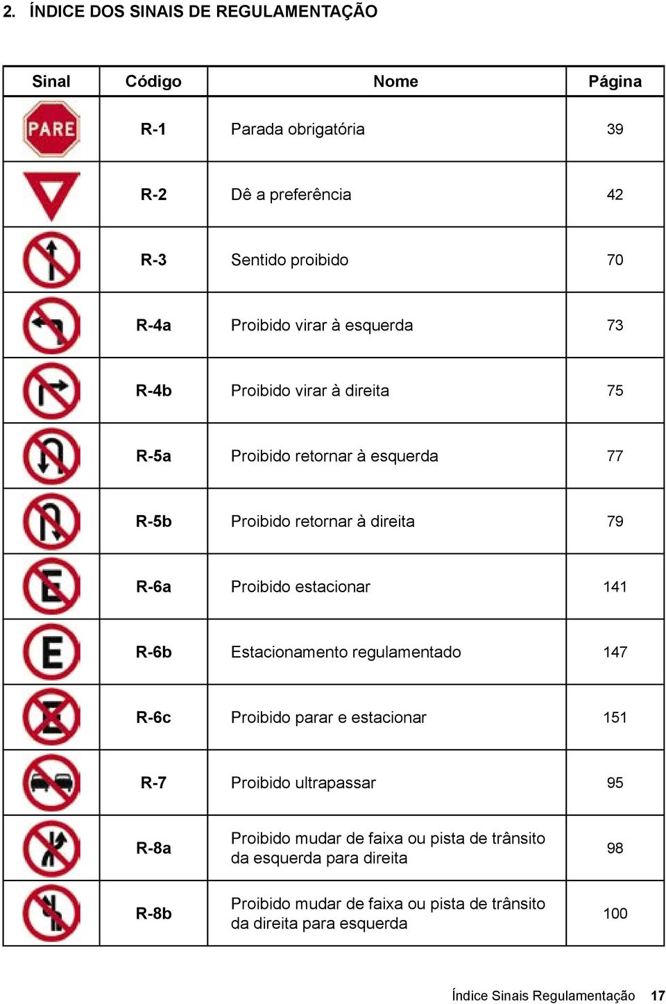 estacionar 141 R-6b Estacionamento regulamentado 147 R-6c Proibido parar e estacionar 151 R-7 Proibido ultrapassar 95 R-8a Proibido mudar de faixa ou