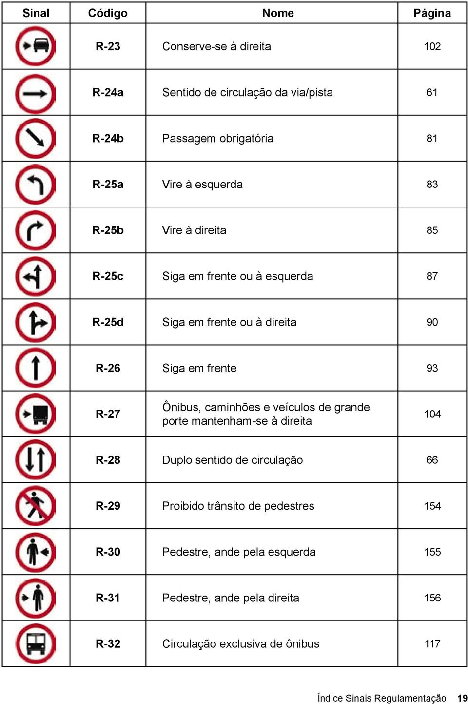 Ônibus, caminhões e veículos de grande porte mantenham-se à direita 104 R-28 Duplo sentido de circulação 66 R-29 Proibido trânsito de pedestres