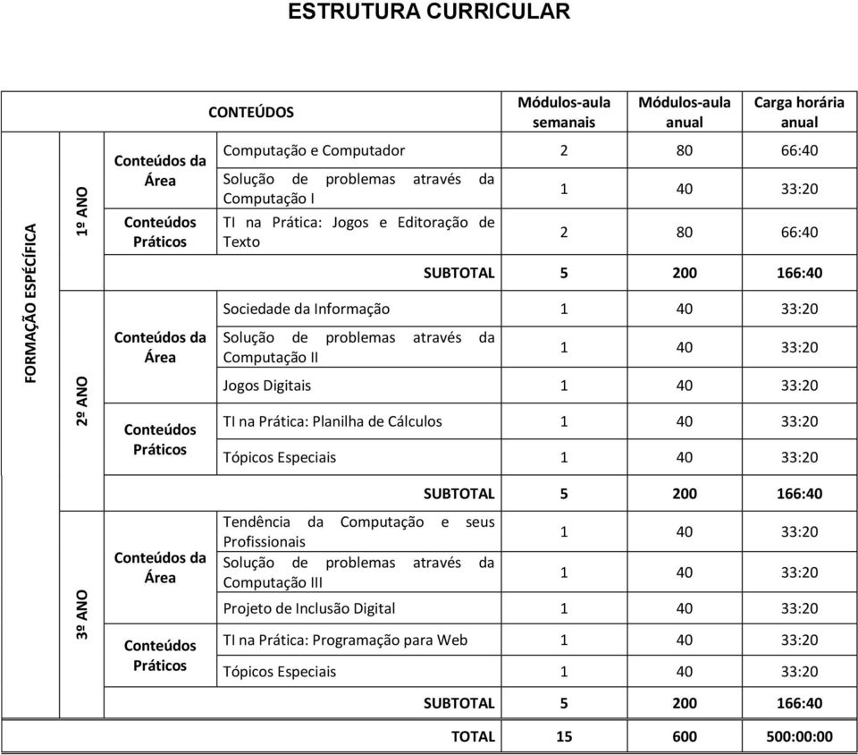 de problemas através da Computação II 1 40 33:20 Jogos Digitais 1 40 33:20 Conteúdos Práticos Conteúdos da Área Conteúdos Práticos TI na Prática: Planilha de Cálculos 1 40 33:20 Tópicos Especiais 1