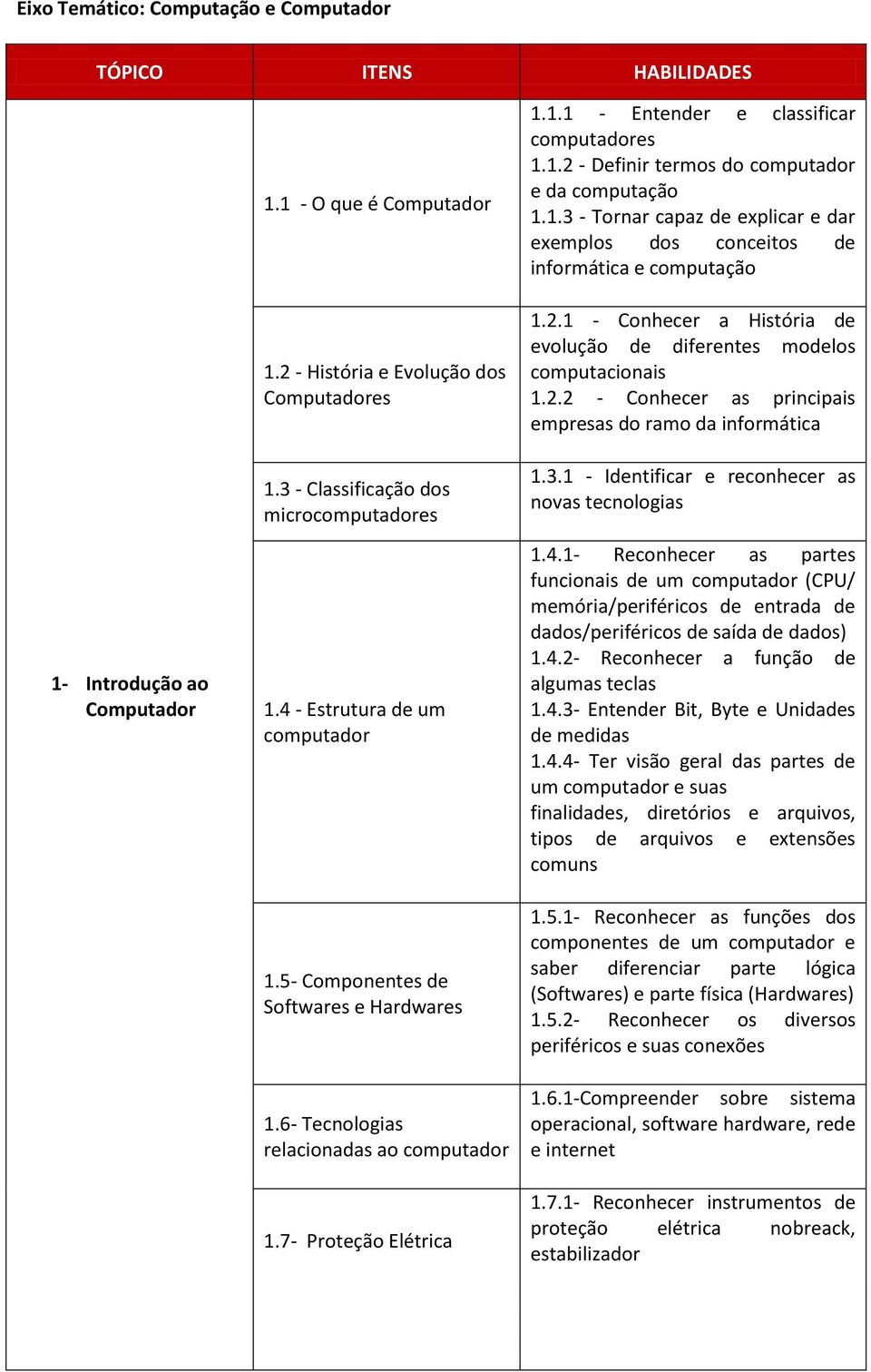 1.2 - Definir termos do computador e da computação 1.1.3 - Tornar capaz de explicar e dar exemplos dos conceitos de informática e computação 1.2.1 - Conhecer a História de evolução de diferentes modelos computacionais 1.