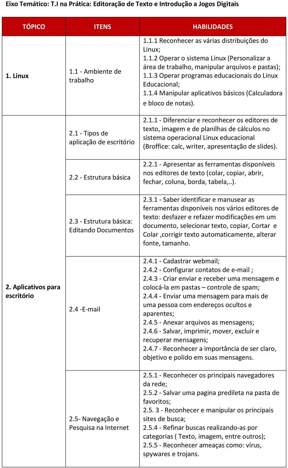 1.2 Operar o sistema Linux (Personalizar a área de trabalho, manipular arquivos e pastas); 1.1.3 Operar programas educacionais do Linux Educacional; 1.1.4 Manipular aplicativos básicos (Calculadora e bloco de notas).