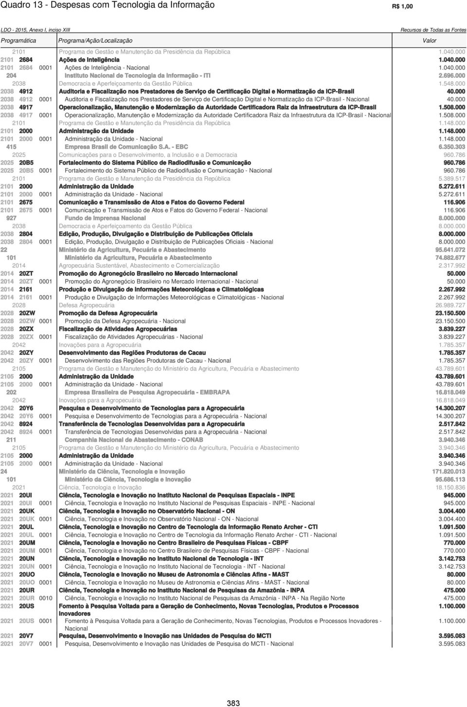 000 2038 4912 0001 Auditoria e Fiscalização nos Prestadores de Serviço de Certificação Digital e Normatização da ICP-Brasil - Nacional 40.