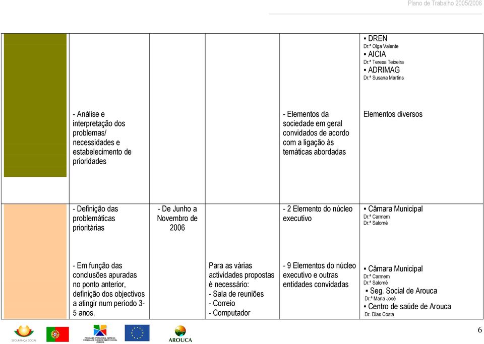 de 2006-2 Elemento do núcleo - Em função das conclusões apuradas no ponto anterior, definição dos objectivos a atingir num período