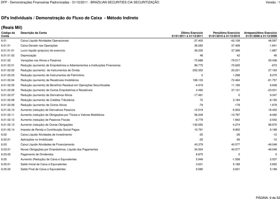 235 37.366-1.887 6.01.01.02 Depreciação 48 42 46 6.01.02 Variações nos Ativos e Passivos -73.688-79.517 50.438 6.01.02.01 Redução (aumento) de Empréstimos e Adiantamentos a Instituições Financeiras 89.