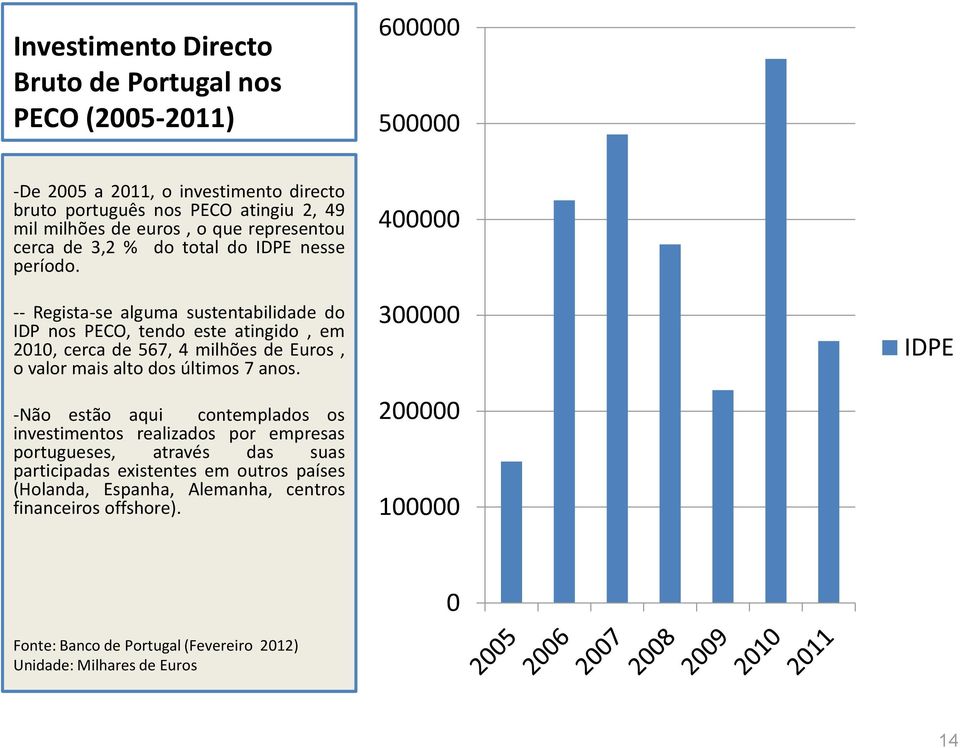 -- Regista-se alguma sustentabilidade do IDP nos PECO, tendo este atingido, em 2010, cerca de 567, 4 milhões de Euros, o valor mais alto dos últimos 7 anos.