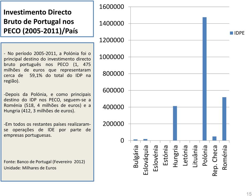 PECO (1, 475 milhões de euros que representaram cerca de 59,1% do total do IDP na região).