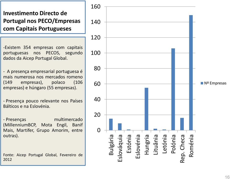 Aicep Portugal Global. - A presença empresarial portuguesa é mais numerosa nos mercados romeno (149 empresas), polaco (106 empresas) e húngaro (55 empresas).