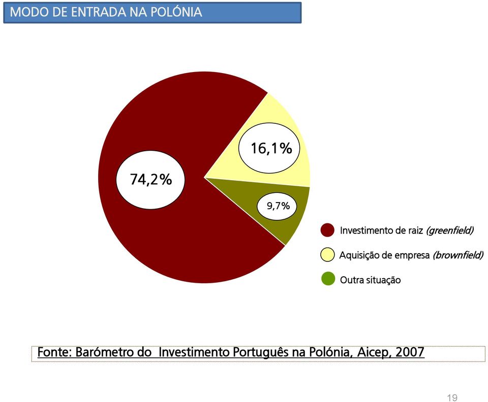 empresa (brownfield) Outra situação Fonte: