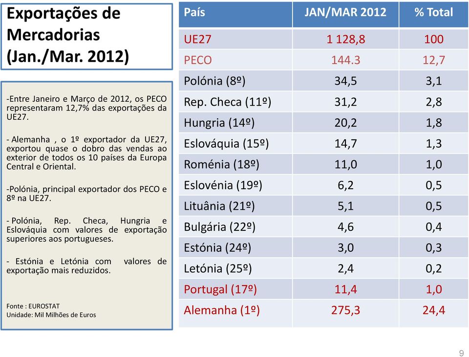 - Polónia, Rep. Checa, Hungria e Eslováquia com valores de exportação superiores aos portugueses. - Estónia e Letónia com valores de exportação mais reduzidos.