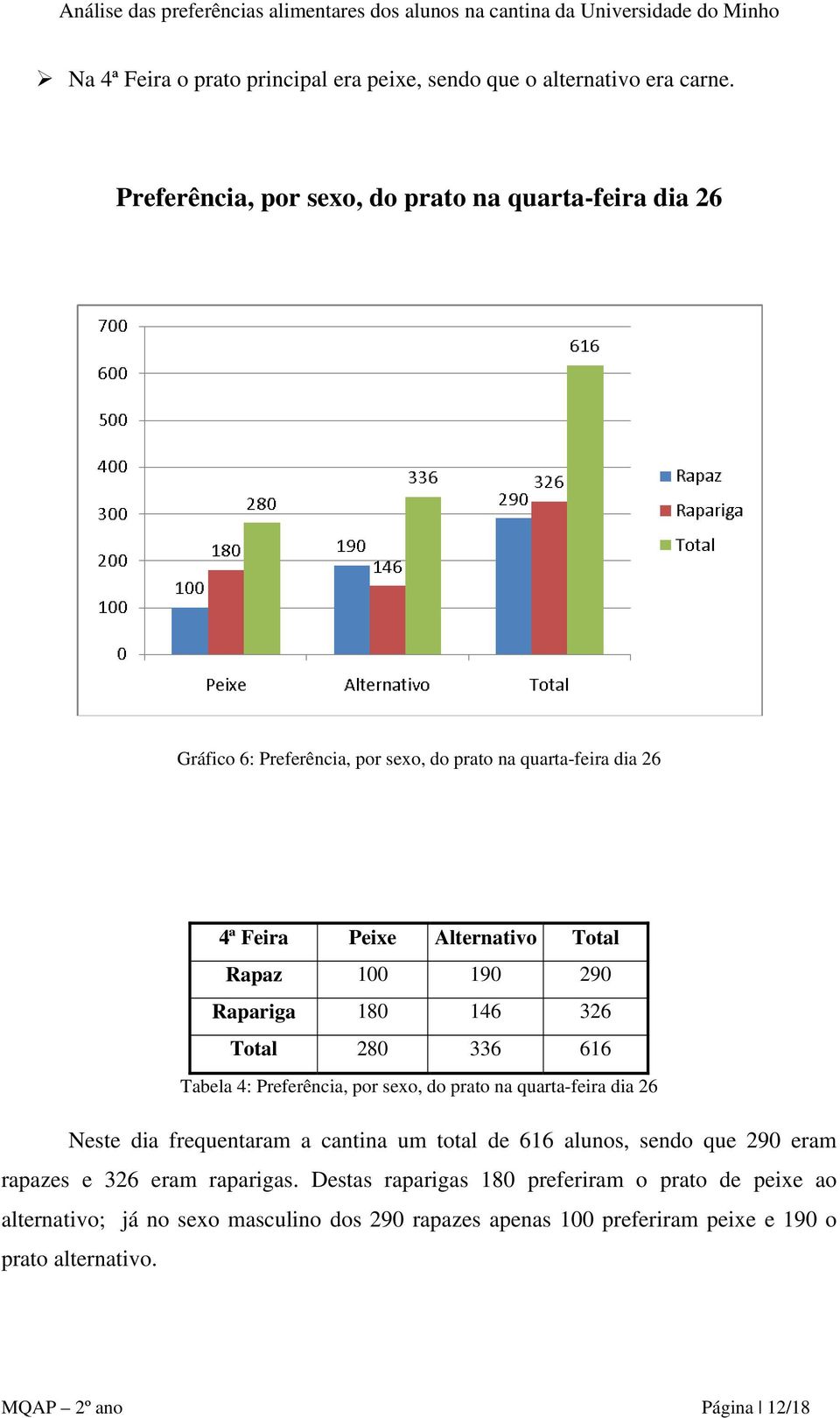 100 190 290 Rapariga 180 146 326 Total 280 336 616 Tabela 4: Preferência, por sexo, do prato na quarta-feira dia 26 Neste dia frequentaram a cantina um total