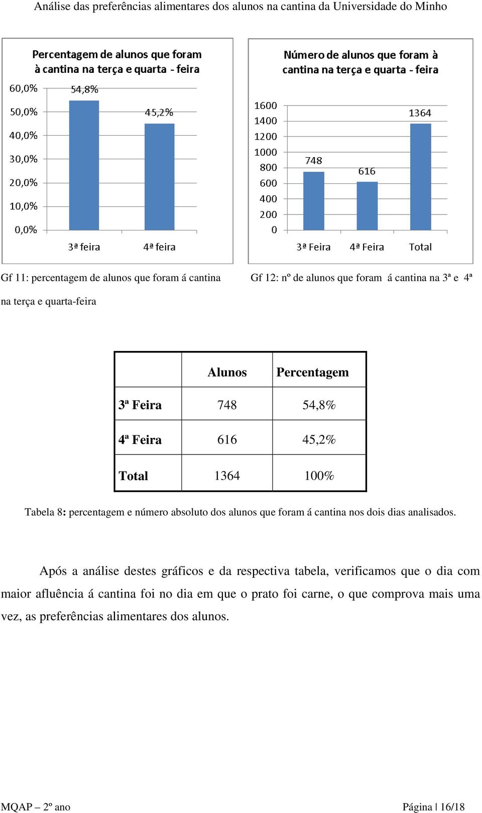 cantina nos dois dias analisados.