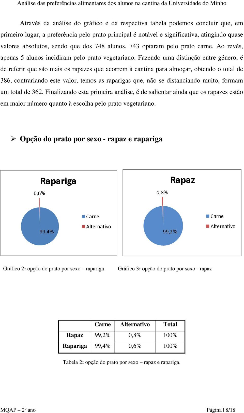 Fazendo uma distinção entre género, é de referir que são mais os rapazes que acorrem à cantina para almoçar, obtendo o total de 386, contrariando este valor, temos as raparigas que, não se