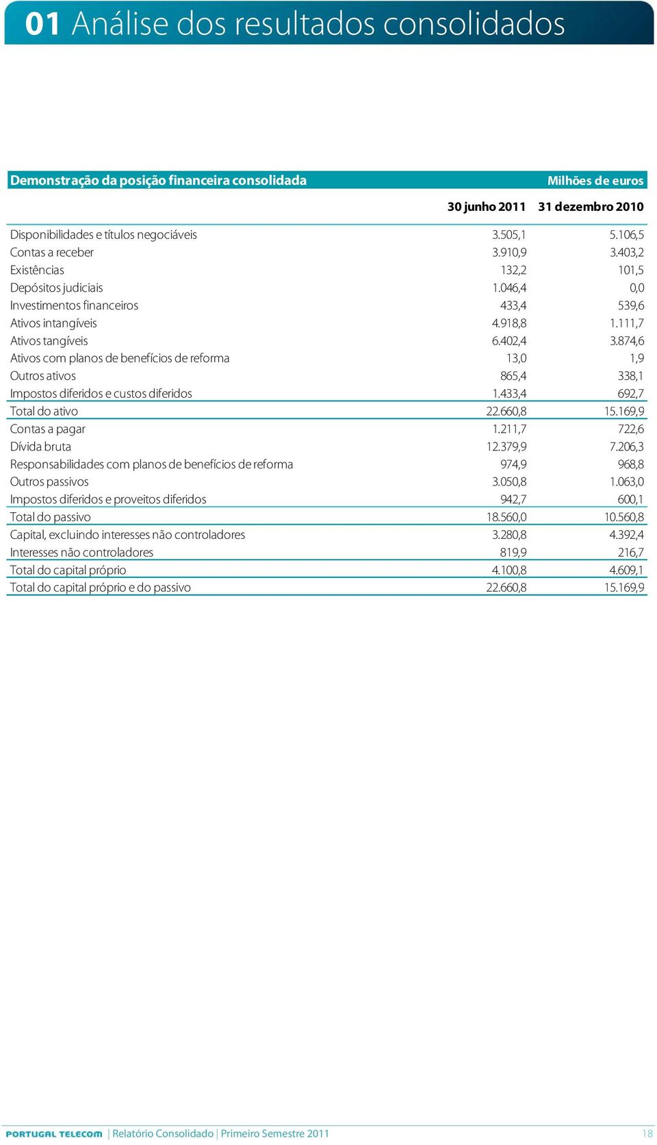 874,6 Ativos com planos de benefícios de reforma 13,0 1,9 Outros ativos 865,4 338,1 Impostos diferidos e custos diferidos 1.433,4 692,7 Total do ativo 22.660,8 15.169,9 Contas a pagar 1.