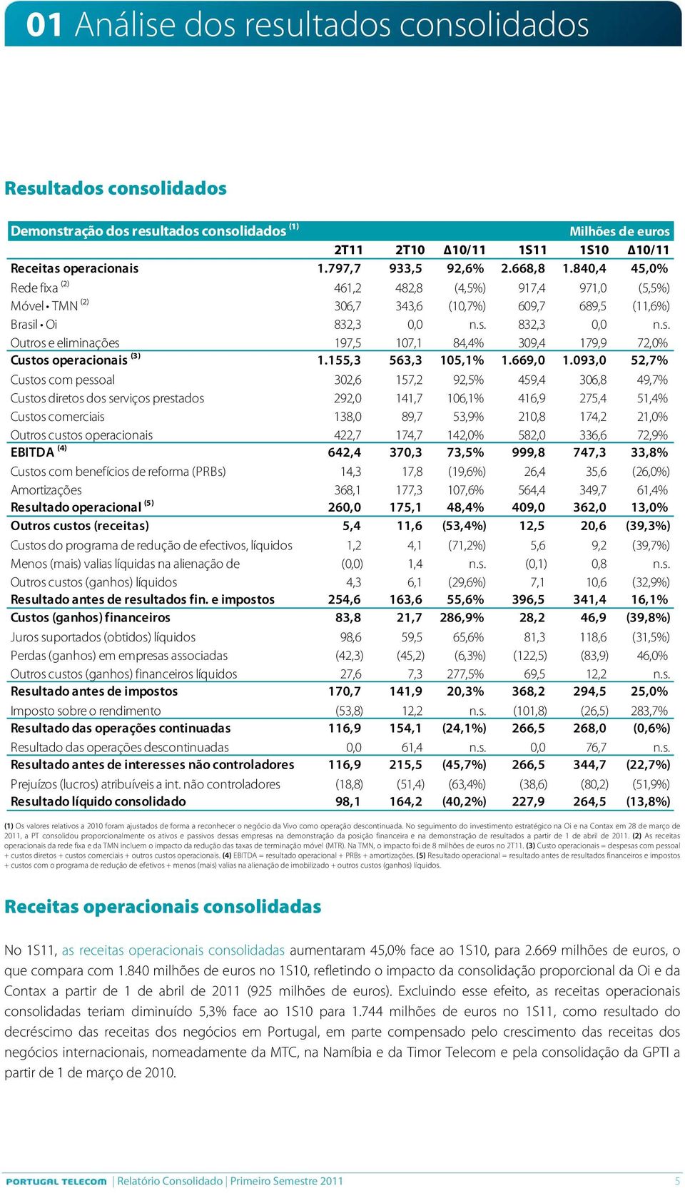 l Oi 832,3 0,0 n.s. 832,3 0,0 n.s. Outros e eliminações 197,5 107,1 84,4% 309,4 179,9 72,0% Custos operacionais (³) 1.155,3 563,3 105,1% 1.669,0 1.