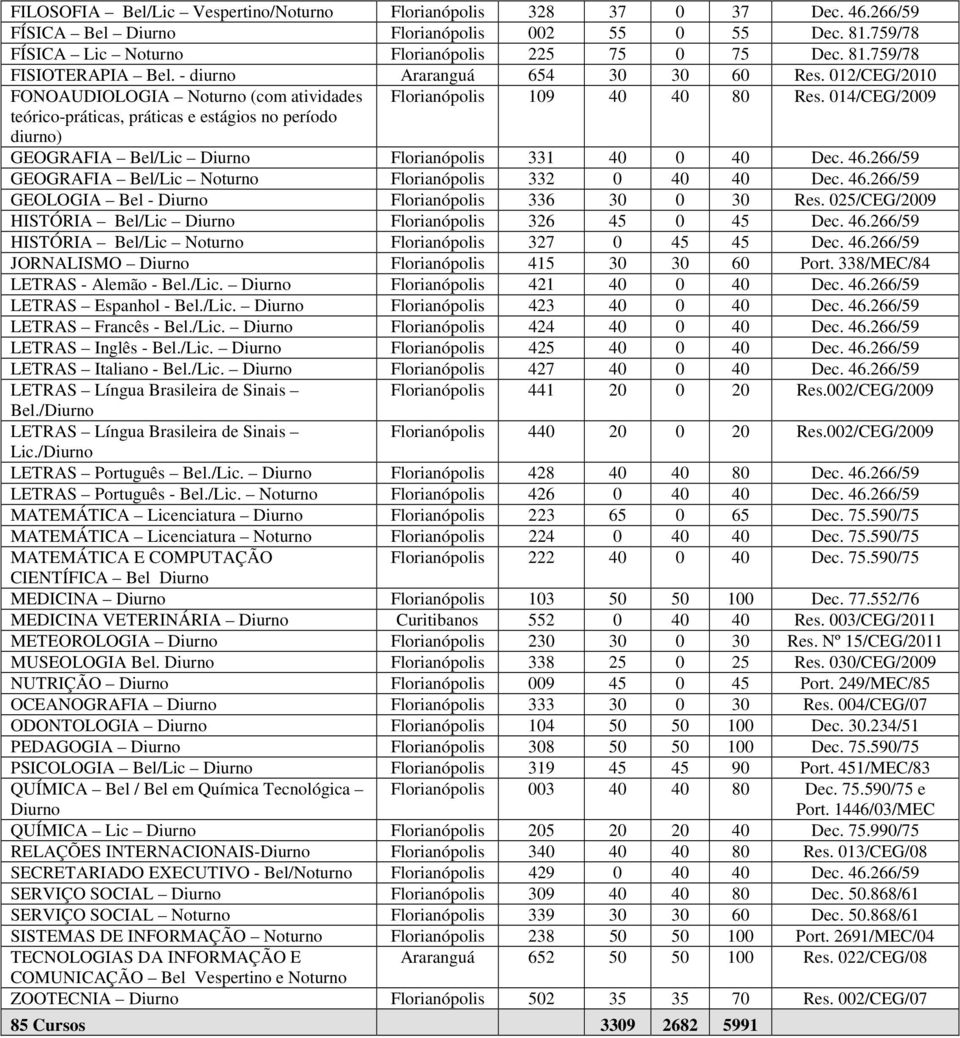 014/CEG/2009 teórico-práticas, práticas e estágios no período diurno) GEOGRAFIA Bel/Lic Diurno Florianópolis 331 40 0 40 Dec. 46.266/59 GEOGRAFIA Bel/Lic Noturno Florianópolis 332 0 40 40 Dec. 46.266/59 GEOLOGIA Bel - Diurno Florianópolis 336 30 0 30 Res.