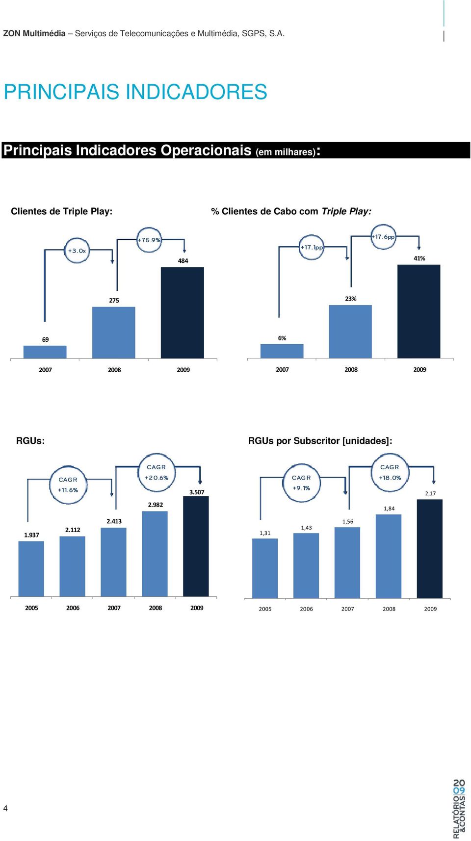 6pp 41% 275 23% 69 6% 2007 2008 2009 2007 2008 2009 RGUs: RGUs por Subscritor [unidades]: CAGR CAGR
