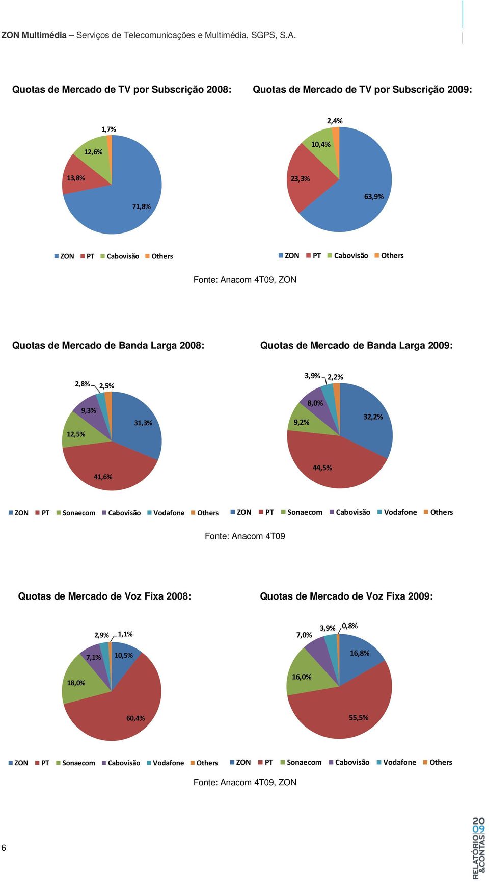 41,6% 44,5% ZON PT Sonaecom Cabovisão Vodafone Others ZON PT Sonaecom Cabovisão Vodafone Others Fonte: Anacom 4T09 Quotas de Mercado de Voz Fixa 2008: Quotas de Mercado de Voz