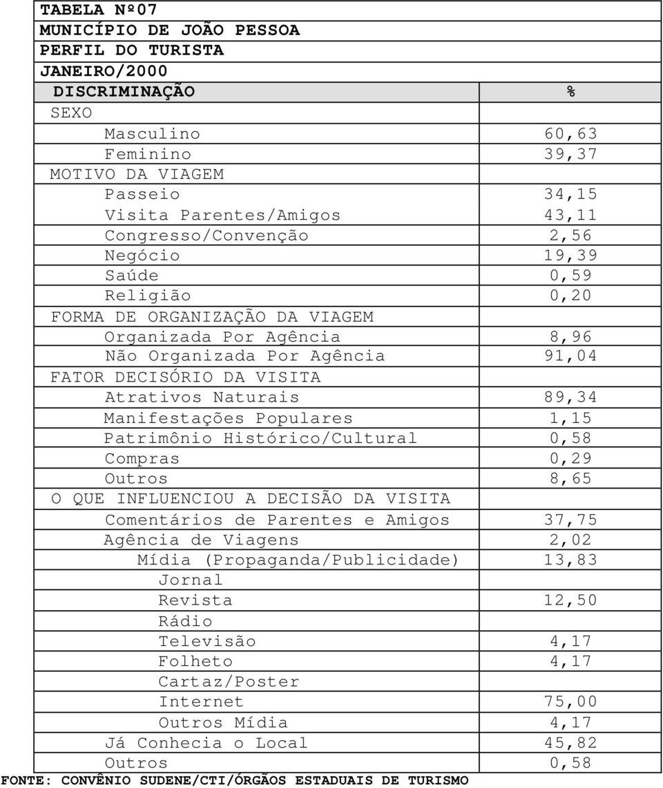 Manifestações Populares 1,15 Patrimônio Histórico/Cultural 0,58 Compras 0,29 Outros 8,65 O QUE INFLUENCIOU A DECISÃO DA VISITA Comentários de Parentes e Amigos 37,75 Agência de